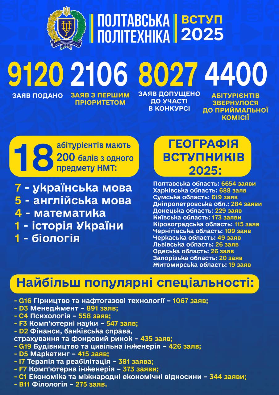 Полтавська політехніка -  Лідер вступної кампанії-2025!